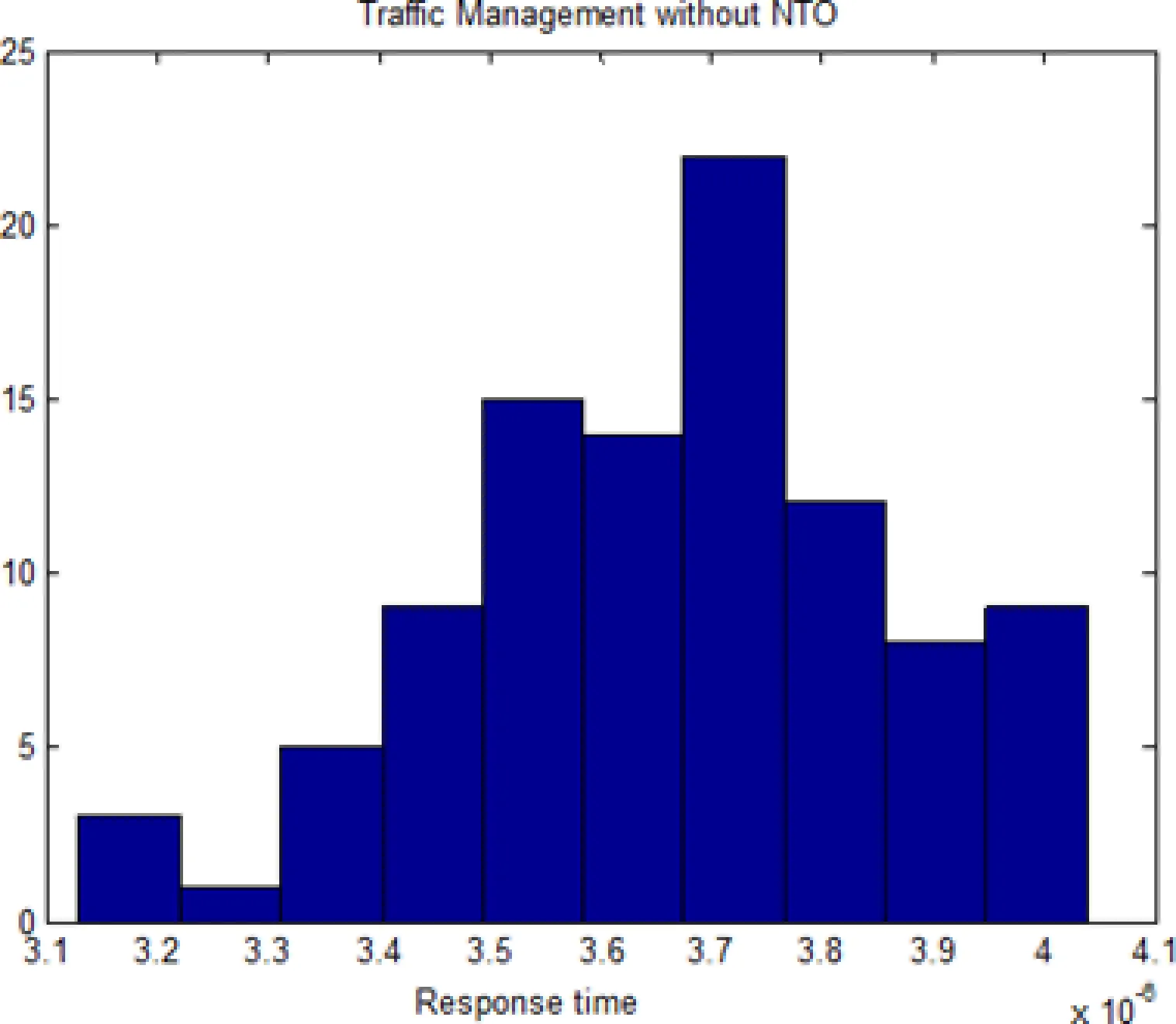 Congested Network Graph