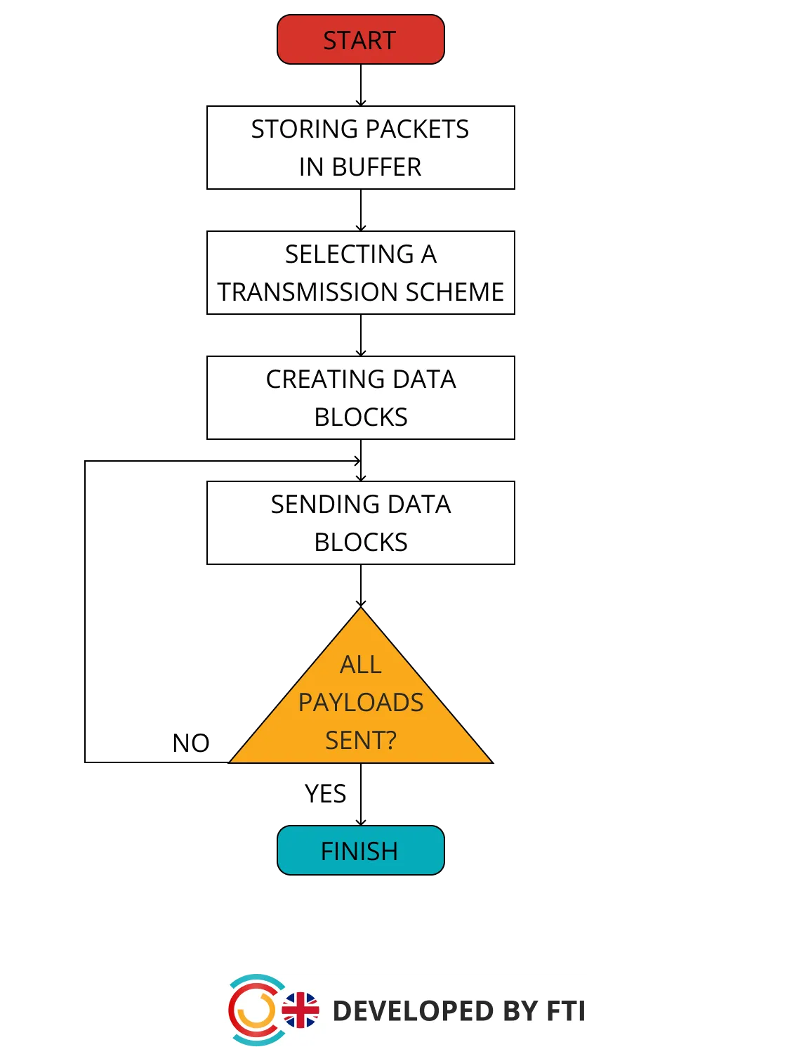 Network Traffic Oscillator